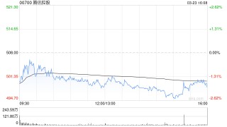 瑞银：腾讯控股AI投资为长期增长铺路 重申“买入”评级