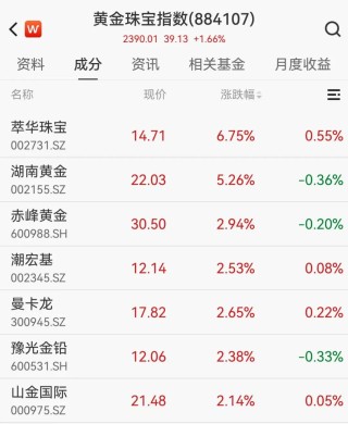 黄金突然直线拉升，多只概念股大涨，湖南黄金涨超5%