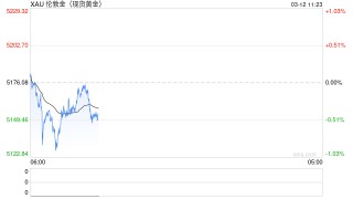 最低十几元，金价狂飙下，年轻人盯上了“次抛黄金”