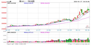 华泰期货：沪锡昨日上涨。或维持高位震荡格局
