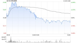 森松国际遭西松江英减持10万股 每股均价10.49港元