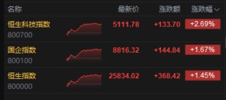 港股收评：恒指涨1.45% 科指涨2.69% 科网股普涨 锂电池股强势 AI应用股活跃 智谱涨超14%
