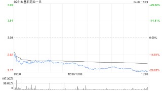 基石药业获首席执行官兼执行董事杨建新增持15万股 每股作价3.18港元
