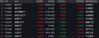 高开低走，似曾相识！这四大板块逆势领涨