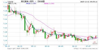 人民币兑美元中间价报7.0572，下调22点