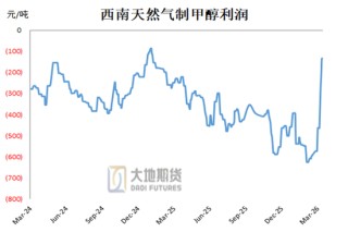 甲醇：存回调风险