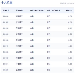 行业ETF风向标 | 红利策略重获重视，9只银行ETF半日涨幅超1%