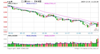 华泰期货：乙二醇（EG）下跌3.02%，后市怎么看？