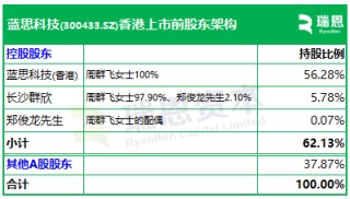 蓝思科技，来自湖南浏阳，通过港交所IPO聆讯，或很快香港上市 | A股公司香港上市