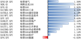 美股上周继续反弹，关税预期下企业“抢进口”或拖累美国经济增长