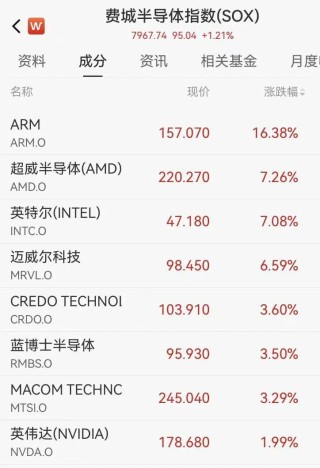 美股芯片股狂飙，ARM涨超15%，中概股大涨，一软件股飙升77%，黄金原油拉升