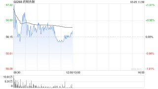 中金：维持药明合联跑赢行业评级 目标价88.0港元