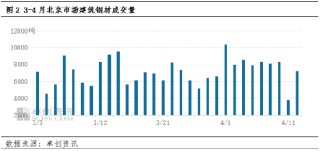 建筑钢材--宏观扰动，京津冀4月价格低位调整