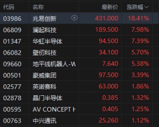 港股收评：恒指涨1.45% 科指涨2.69% 科网股普涨 锂电池股强势 AI应用股活跃 智谱涨超14%