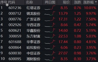 沪指站上3400点！大金融全面走高，券商ETF（512000）盘中涨超5%！白酒午后猛拉，“茅五泸汾洋”集体上攻