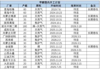 甲醇：存回调风险