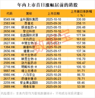 上市首日，破发！中国车企最大IPO，超133倍认购！技术新突破，基因编辑概念股出炉