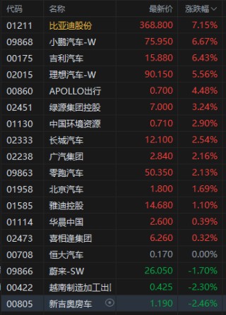 收评：港股恒指涨1.13% 科指涨1.80% 半导体板块集体爆发