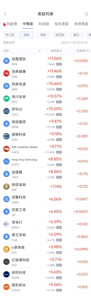 11月29日热门中概股多数上涨 小鹏汽车涨3.26%，阿里巴巴跌0.19%