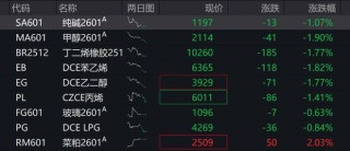 A股港股低开 ，科创50逆势飘红，贵金属、创新药领跌，芯片领涨