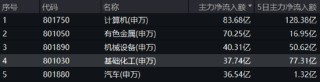资金狂涌+业绩爆发！37亿元主力资金抢筹低位板块，化工ETF日线三连阳！