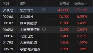 港股午评：恒指跌0.39% 科指跌1.65% 科网股普跌 风电股强势领涨 建材水泥股集体弱势 东方电气大涨17%