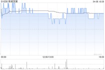 大摩：降新城发展目标价至2.88港元 评级为“增持”