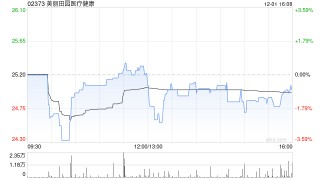 美丽田园医疗健康获非执行董事李方雨增持4.15万股