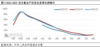 花生：一季度货源缓慢转移 二季度需求支撑或乏力