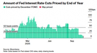 美联储12月不降息概率已大于降息？许多人并不信……