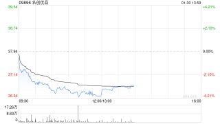 名创优品于1月29日斥资24.35万美元回购5.12万股