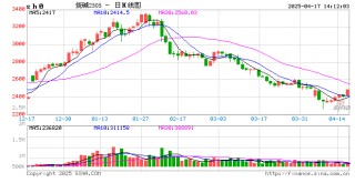 午评：烧碱、SC原油涨近3%