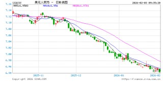 人民币兑美元中间价报6.9608，上调87点 升值至2023年5月16日以来最高！