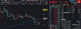 券商迎重磅利好，证监会：适度打开资本空间和杠杆限制！顶流券商ETF（512000）涨近3%站上半年线
