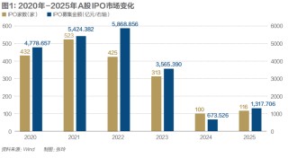 IPO新格局，哪些投行受益？