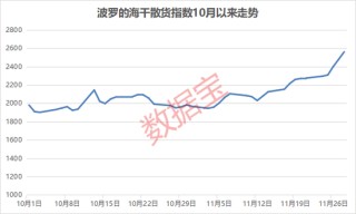 运价上调引爆航运板块，3股前三季度净利超去年全年