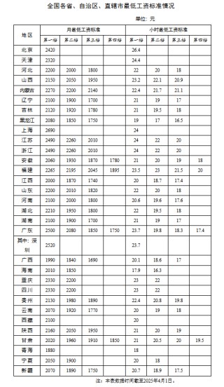 各地最新最低工资标准出炉 今年有多省份上调