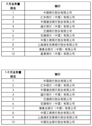 央行上海总部：1-3月跨境人民币业务累计结算量83333亿元