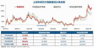 聚焦“高精尖”· “20CM”高弹性|科创芯片ETF华宝（589190）今起全“芯”上市！