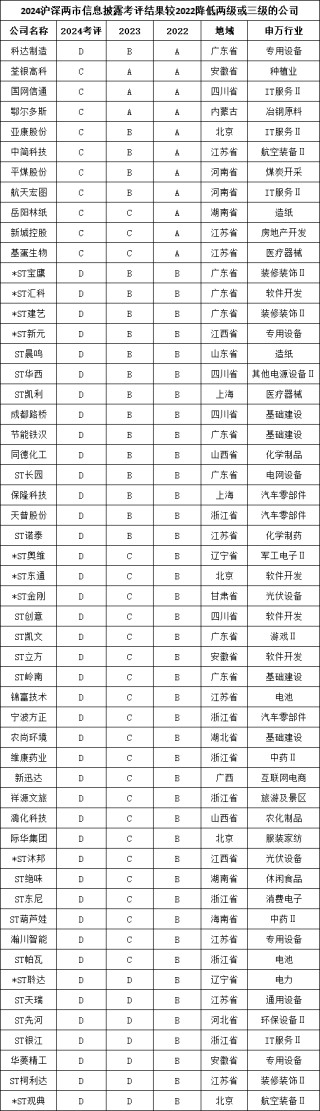 A股上市公司信披评级：劲拓股份等18家公司连续两年上升，中简科技、平煤股份、航天宏图等26家公司连降两年