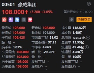 “半导体设计公司”豪威集团完成“A+H”两地上市,H股首日高开逾3%，一手赚320港元