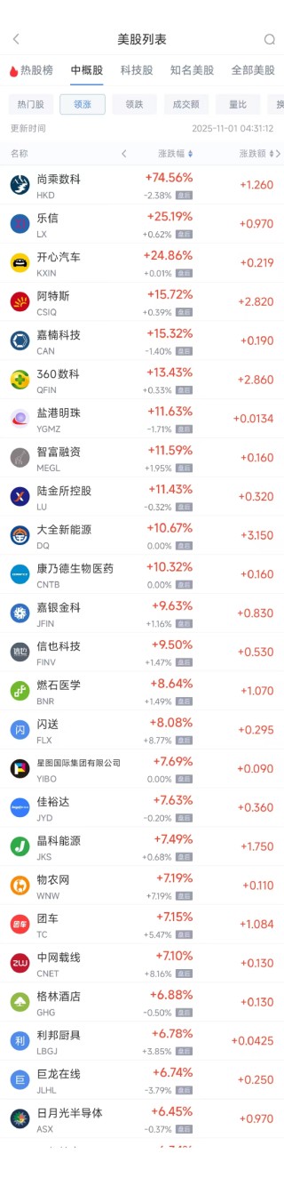 11月1日热门中概股涨跌不一 日月光半导体涨6.45%，小马智行跌5.47%