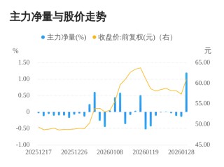 科大讯飞01月29日主力大幅流入