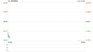 美股暴跌，带动原油铜等大宗商品从日内高点下跌