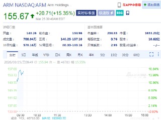 Arm股价大涨15%，公司预计新芯片将带来巨额收入