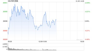 午评：港股恒指跌0.08% 科指跌0.18% 石油股走弱 脑机接口概念股大涨 快手涨超9%
