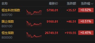 收评：港股恒指涨0.45% 科指涨0.62% 科网股、黄金股普涨 商业航天概念强势 钧达股份涨超51%