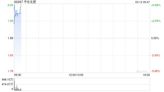 化肥股延续近期涨势 中化化肥涨超5%中海石油化学涨超3%