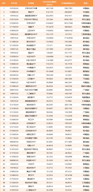 2025年上半年单只ETF规模增长TOP50榜单：宽基指数、黄金与港股主题、债券类“受宠”(附图)