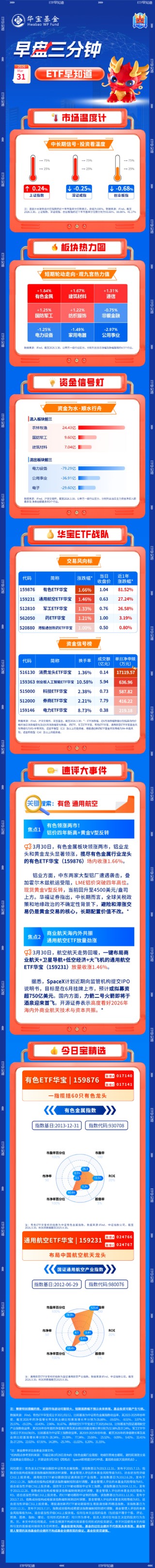 【早盘三分钟】3月31日华宝基金ETF早知道